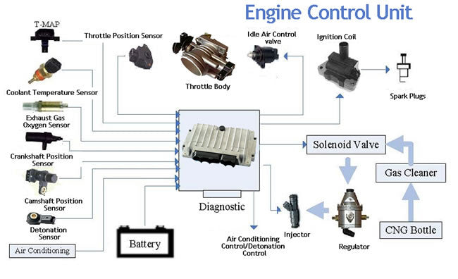 Engine Control Units + Coding